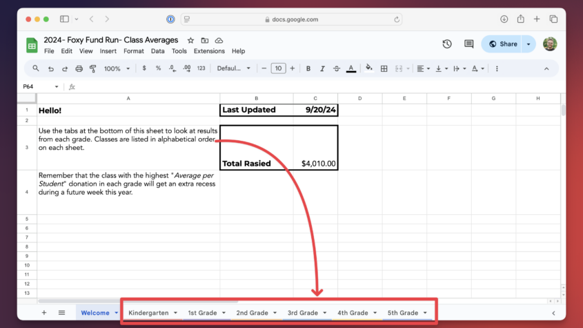 A spreadsheet titled "2024 - Foxy Fund Run - Class Averages" is displayed in a Google Sheets interface. The sheet provides instructions to use the tabs at the bottom to view results by grade. It also mentions that the class with the highest "Average per Student" donation will get an extra recess. The sheet was last updated on 9/20/24, and the total raised is $4,010.00. A red arrow highlights tabs for grades: Kindergarten to 5th Grade at the bottom.