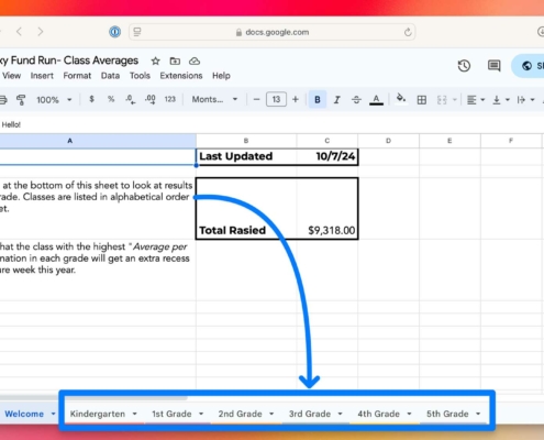 A screenshot of a Google Sheets document titled "2024 - Foxy Fund Run - Class Averages." The sheet includes a section in the middle labeled "Last Updated" with the date "10/7/24" and "Total Raised" showing "$9,318.00" in bold text. An arrow points from the "Total Raised" box to a highlighted set of tabs at the bottom, showing grades: Kindergarten, 1st Grade, 2nd Grade, 3rd Grade, 4th Grade, and 5th Grade. The sheet appears to track donations for each grade level.