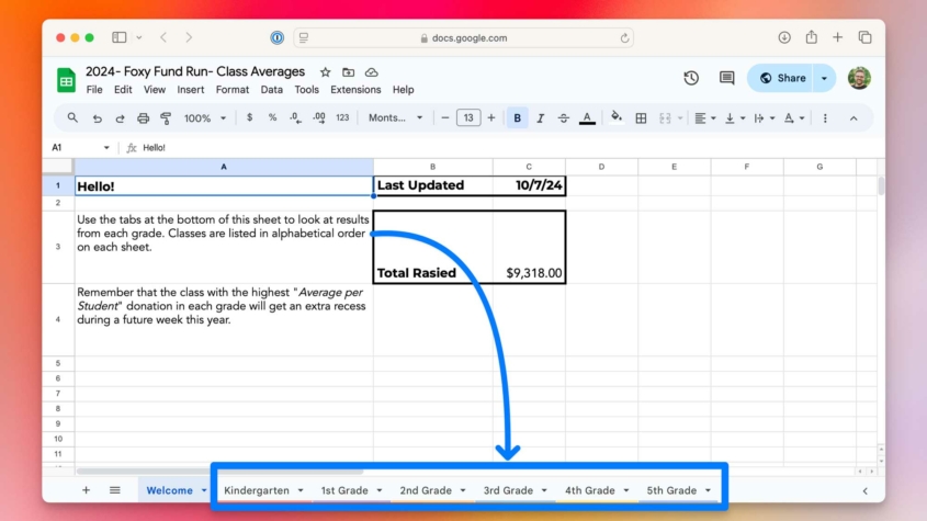 A screenshot of a Google Sheets document titled "2024 - Foxy Fund Run - Class Averages." The sheet includes a section in the middle labeled "Last Updated" with the date "10/7/24" and "Total Raised" showing "$9,318.00" in bold text. An arrow points from the "Total Raised" box to a highlighted set of tabs at the bottom, showing grades: Kindergarten, 1st Grade, 2nd Grade, 3rd Grade, 4th Grade, and 5th Grade. The sheet appears to track donations for each grade level.